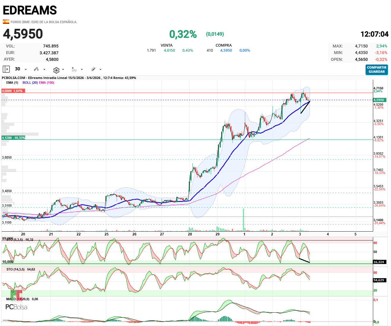 EDreams - Divergencia oculta alcista en 30 minutos.