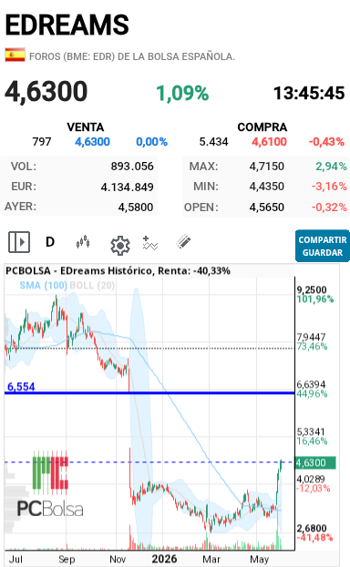 EDreams - Para cerrar el gap bajista que se dejó tiene que ir a los 6.55 mas o menos y lo cerrara cuando no se sabe pero lo cierra