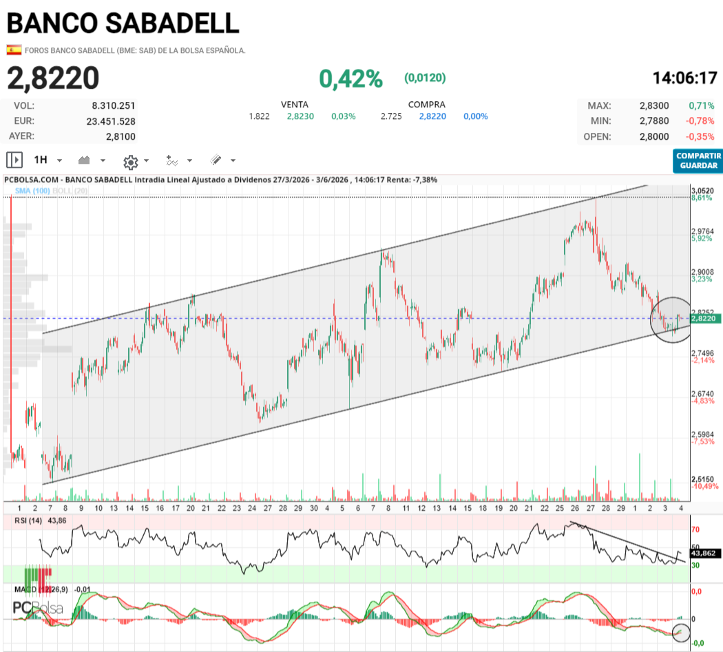 grafico de la accion pga38