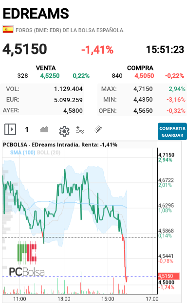 EDreams - Parece  que se gira lo mismo les da miedo soltar muchas.