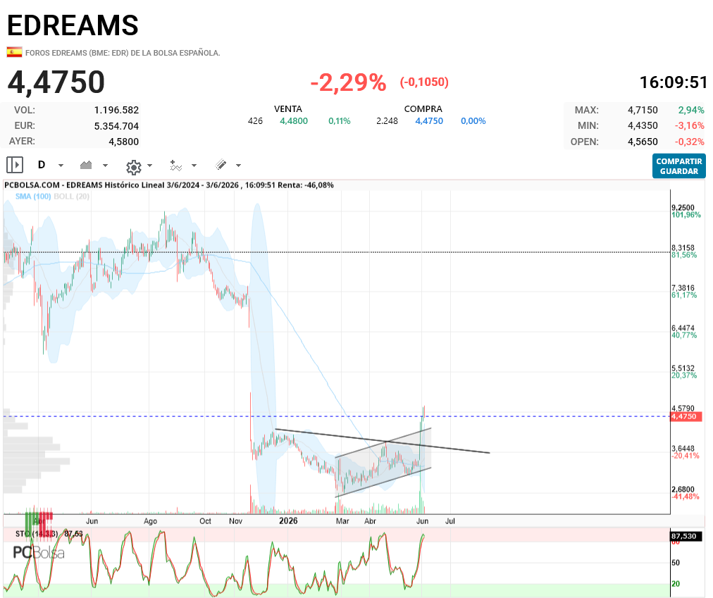 EDreams - ...........