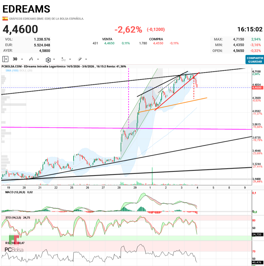 EDreams - Vuelvo a actualizar el gráfico logarítmico. Siempre se puede analizar por AT una serie, quien dijo que esto era fácil?

 Como dije esta mañana a las 09:52, en 4.70 había un tapón que estaba actuando de freno (pasan algunas lineas). Y también hablé de ese canal en color naranja donde podría ir para coger impulso. Y todo esto sin romperse nada en el gráfico. 
Bueno pues eso, que tengan buena tarde!!