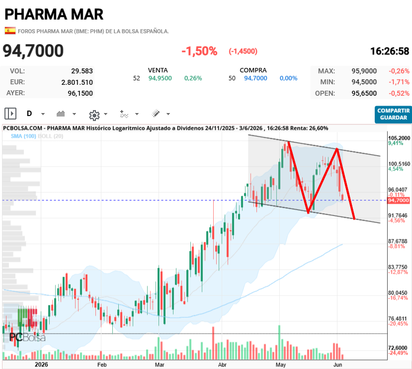 grafico de la accion pharmania