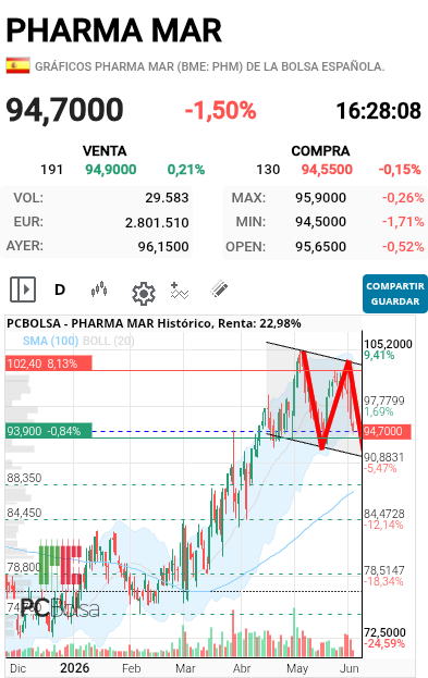 grafico de la accion delezo2