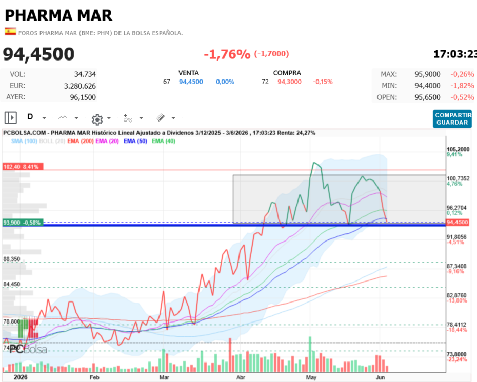 Pharma Mar -