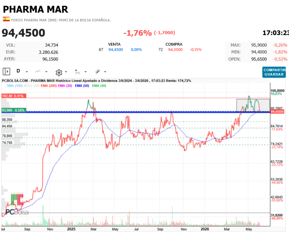 Pharma Mar - Para para