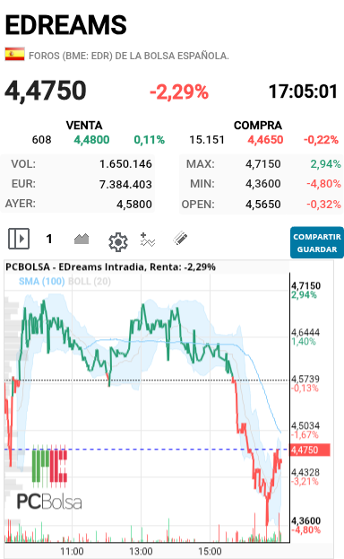 EDreams - Todavía tiene fuerza para terminar  en azul  que seria corrección dentro de la misma sesión y lista para mañana 