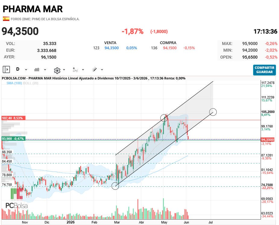 Pharma Mar - Nos sacaron del canal ayer y no hemos vuelto.... denuncia por acoso ya ;-)