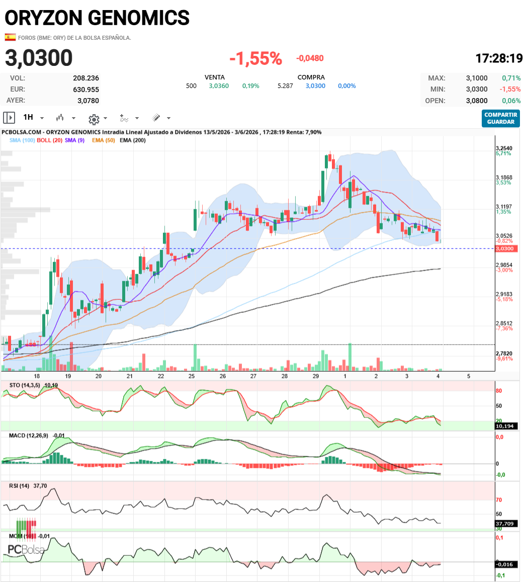 Oryzon Genomics - Hueco cerrado