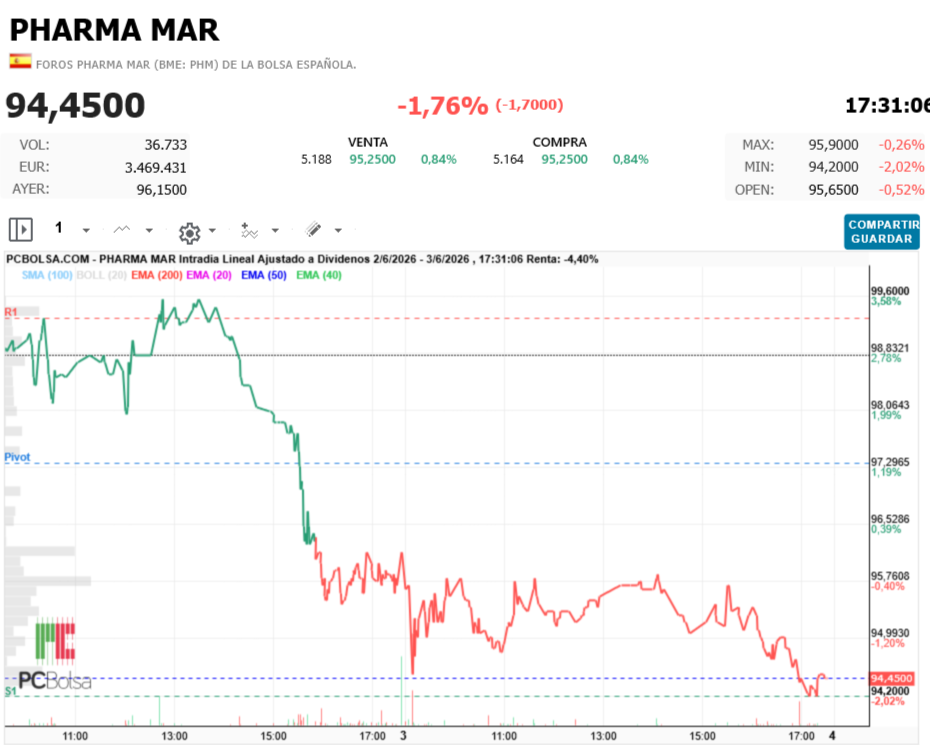 Pharma Mar - Venta
5.147
0,84%
95,2500
Compra
4.764
0,84%
95,25