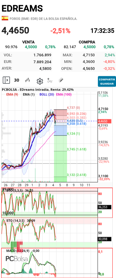 EDreams - Correccion normal,  pero aunque no lo fuera, no vendo ni una.