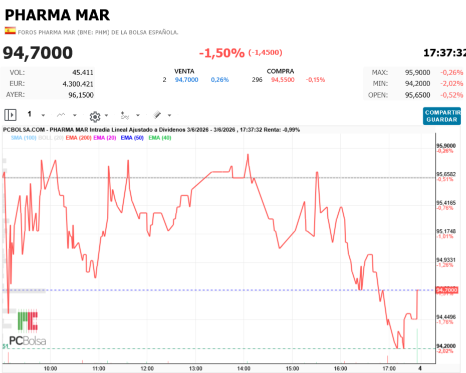 Pharma Mar - Así cierra