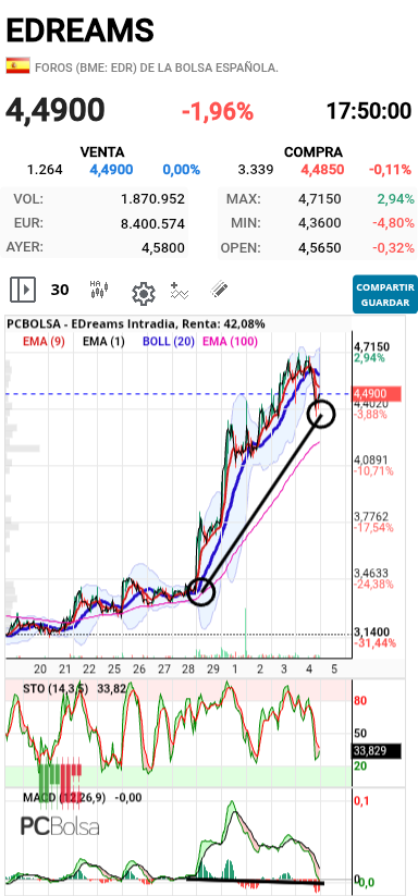 EDreams - Divergencia Oculta alcista en Macd en 30 minutos.

Pienso que ha sido una simple correccion.

Mañana a hacer nuevos maximos