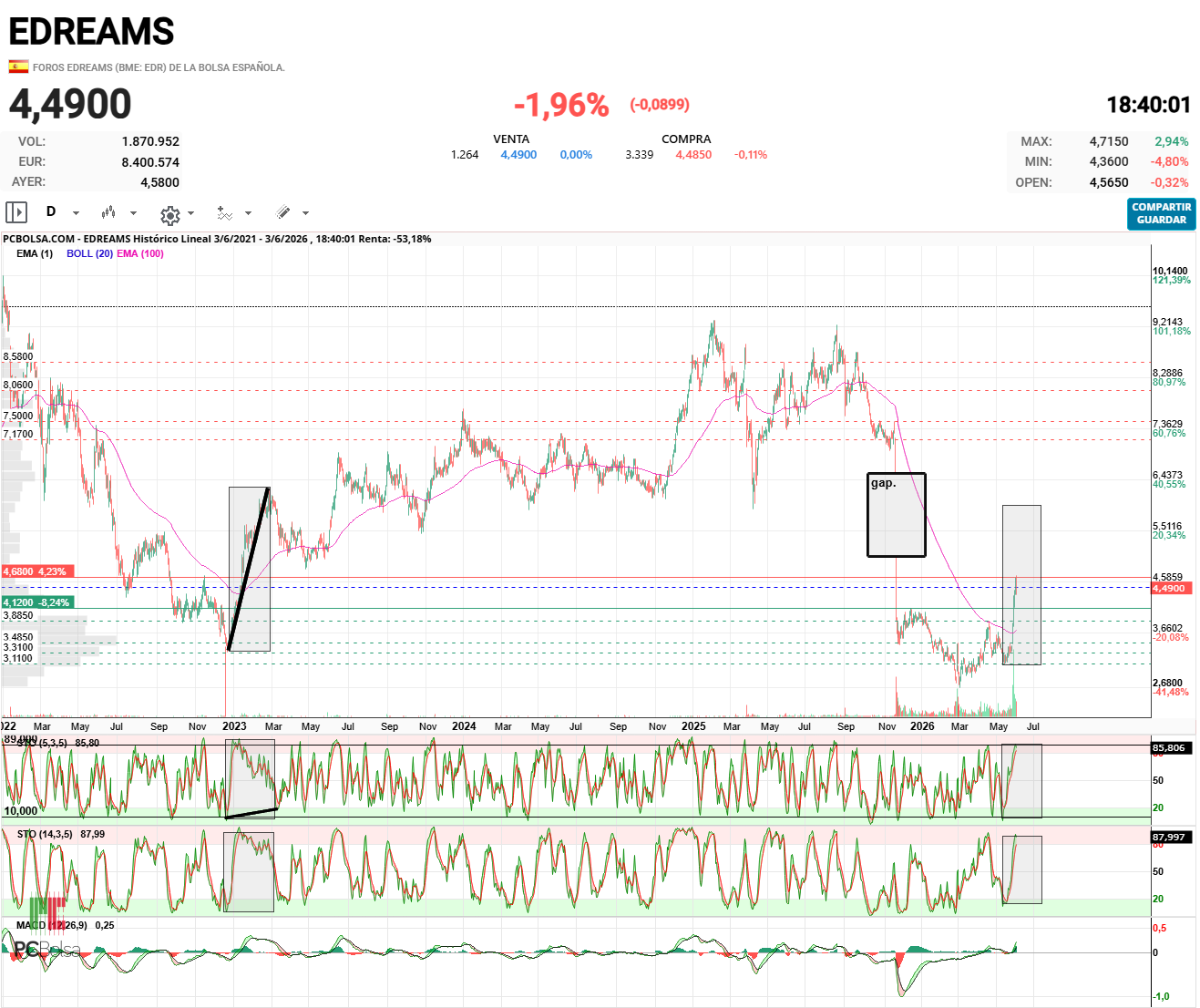 EDreams - Para los que confien en los indicadores diarios: 

Cuando una accion sube tan vertical los indicadores diarios suelen fallar.

Os pongo un ejemplo de una situación similar en enero de 2023:
Se observa que mientras el precio sube estocástico baja.
Por lo que que este ahora, stocastico diario, en zona de sobrecompra me preocupa poco.

Observad en el grafico la similitud de la subida de 2023 con la actual.