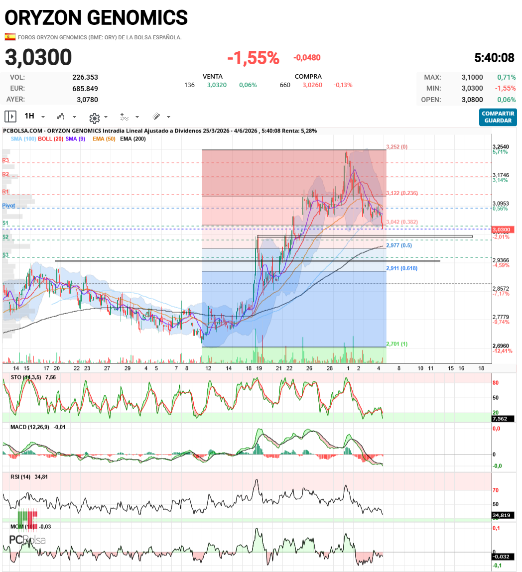 Oryzon Genomics - HORARIO