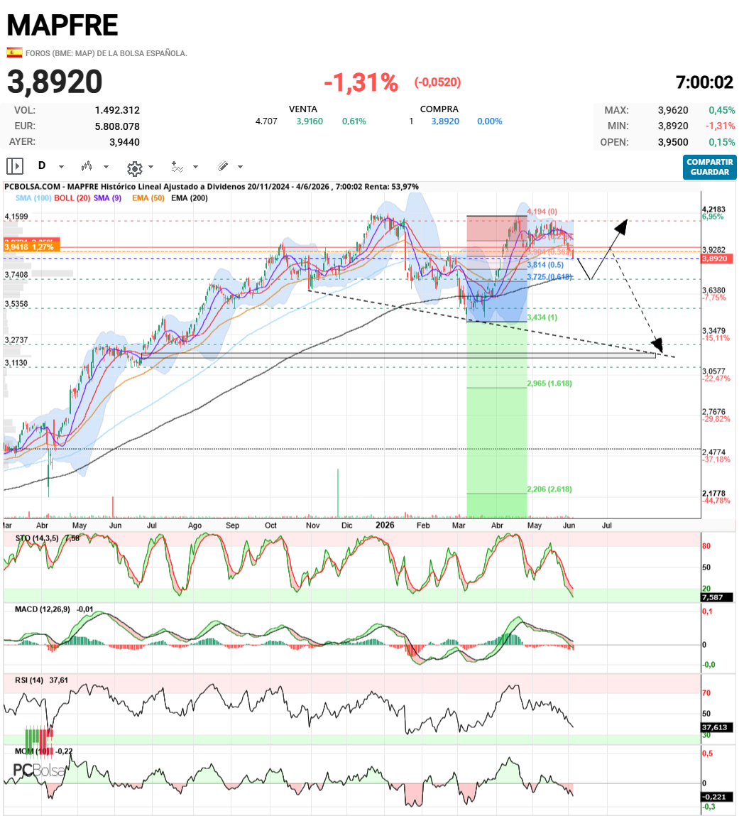 grafico de la accion Mapfre