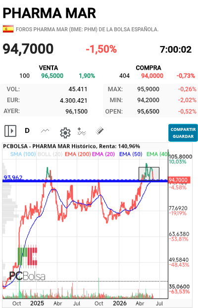 Pharma Mar - Son otros tiempos, ahora no debe suceder.
Por eso desde aquí...