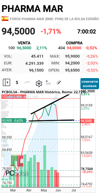 grafico de la accion faemino1
