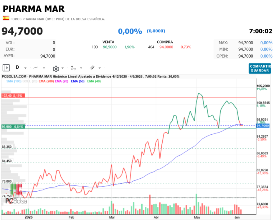 Pharma Mar - vamos