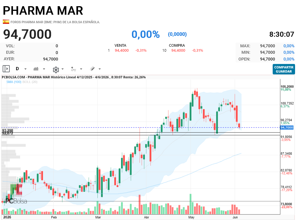 Pharma Mar - buenos días, quiero aumentar en 300 más, ahí están!