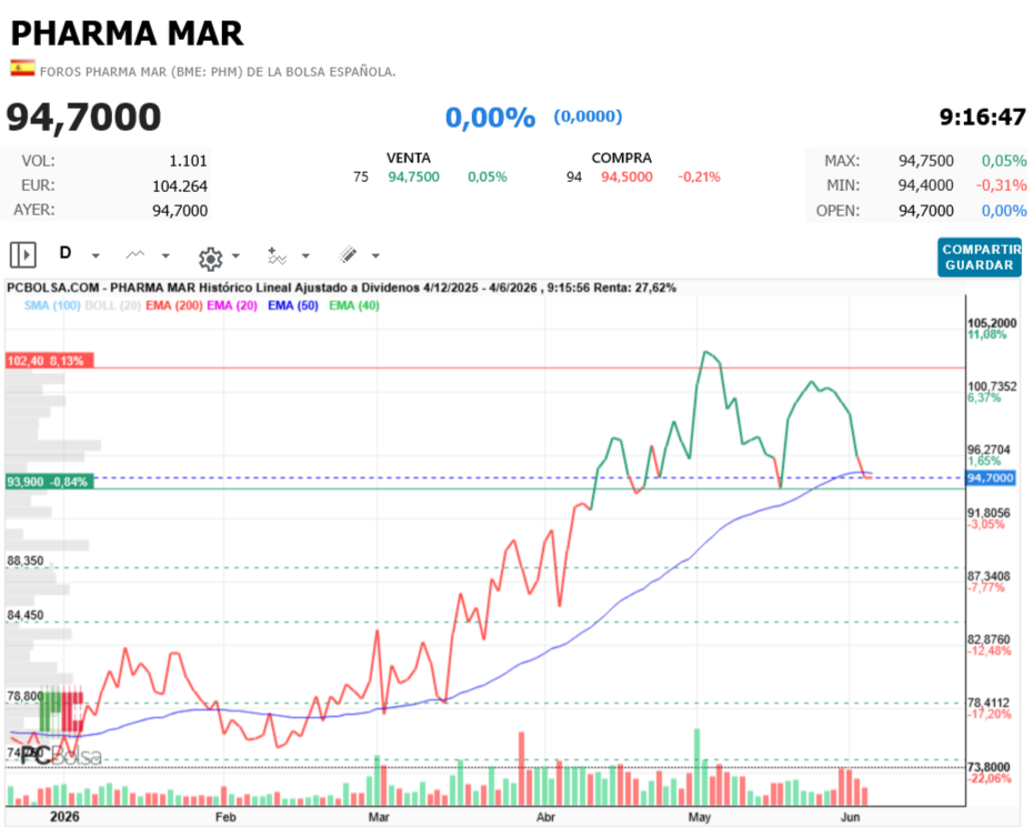 Pharma Mar - a punto