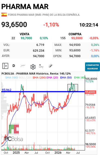 Pharma Mar - Última esperanza del día 
Menos mal que el futuro es muy bueno