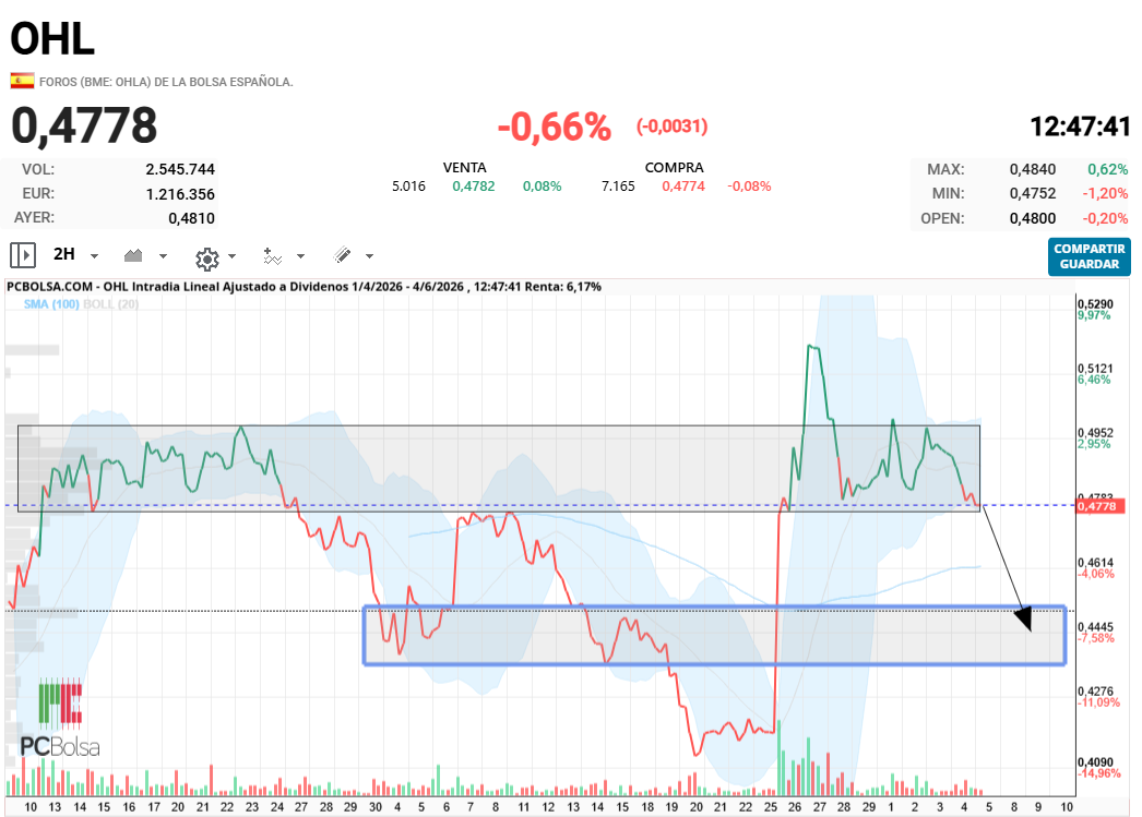 OHL - nos os digo nada se ve claramente lo que esta haciendo, lo mismo que la otra vez lateral donde no hace pensar que va para arriba, soltada y al 0.43, pues en esta ocasion esta haciendo lo mismo en los mismo niveles ya sabeis lo que toca, en cualquier momento nos hacen una soltada y nos meten un menos 5%, si no hoy mañana, viernes lo estoy viendo venir, esto es una MIERDAAAA. pero no vendo aunque me quemen yo de aqui no me voy sin mi trozo de tarta y lo quiero grande, pero que nos estan desgastando lo tengo claro, asi que PACIENCIA PARA LO QUE VIENE.
