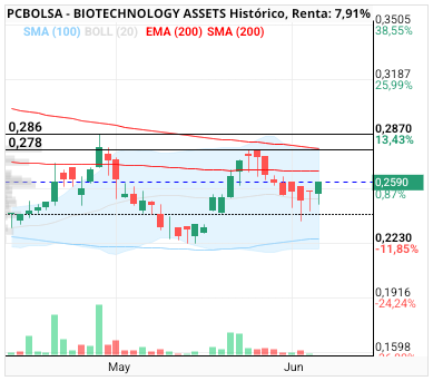 BIOTECHNOLOGY ASSETS - Mirad que asoma ya por el 278 y desde donde va atacarlo. Eso daría mucha consistencia a la rotura principal del 287