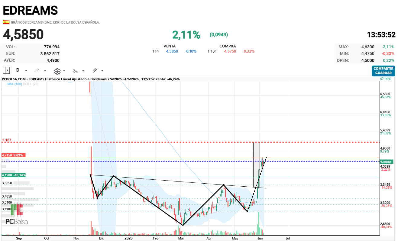 EDreams - Ya falta poco para cumplir el objetivo HCHi    5,17€