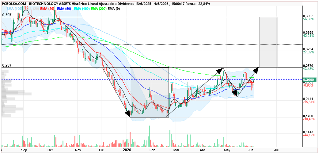 BIOTECHNOLOGY ASSETS - taza terminado asa, el volumen empezara a reaccionar y mas en el momento que perfore la ema 200