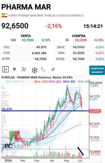 Pharma Mar - Pues ya no va más, limite del límite 