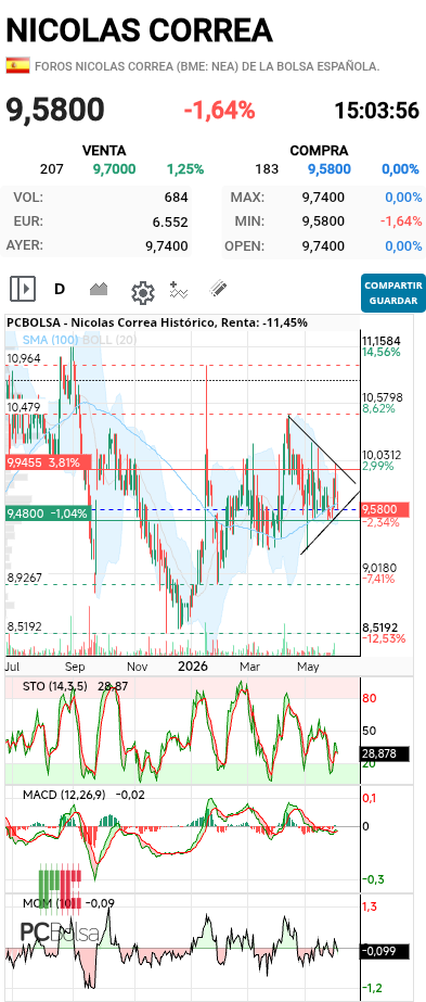 grafico de la accion pere67