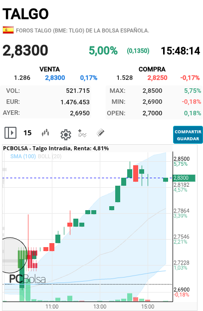 Talgo - Esto ya no es igual que el otro día. Ahora el volumen está en la parte baja del gráfico (intradía). El otro día el volumen estaba en los máx y en máx se vende. 