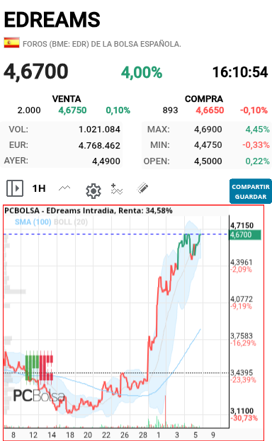 EDreams - Yo he visto esta gráfica  y ni me lo pienso meda igual el precio vamos que va a romper lo tengo mas que claro
