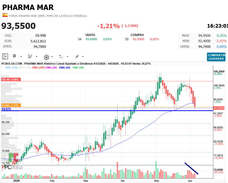 Pharma Mar - Merendamos?