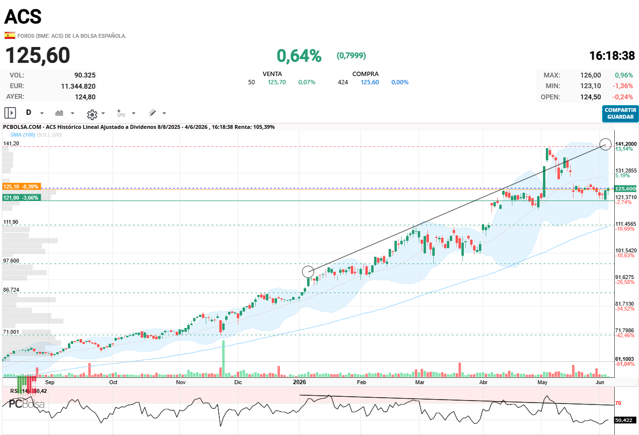 ACS - quitando el pico de mayo la divergencia es abismal