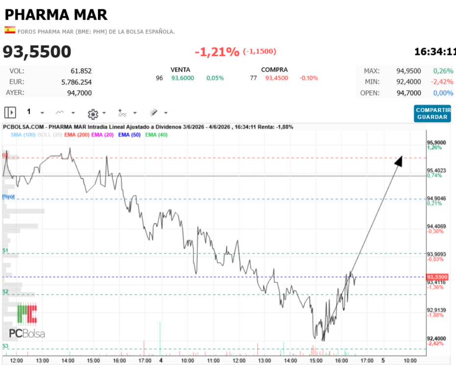 Pharma Mar - Veamos hasta dónde 