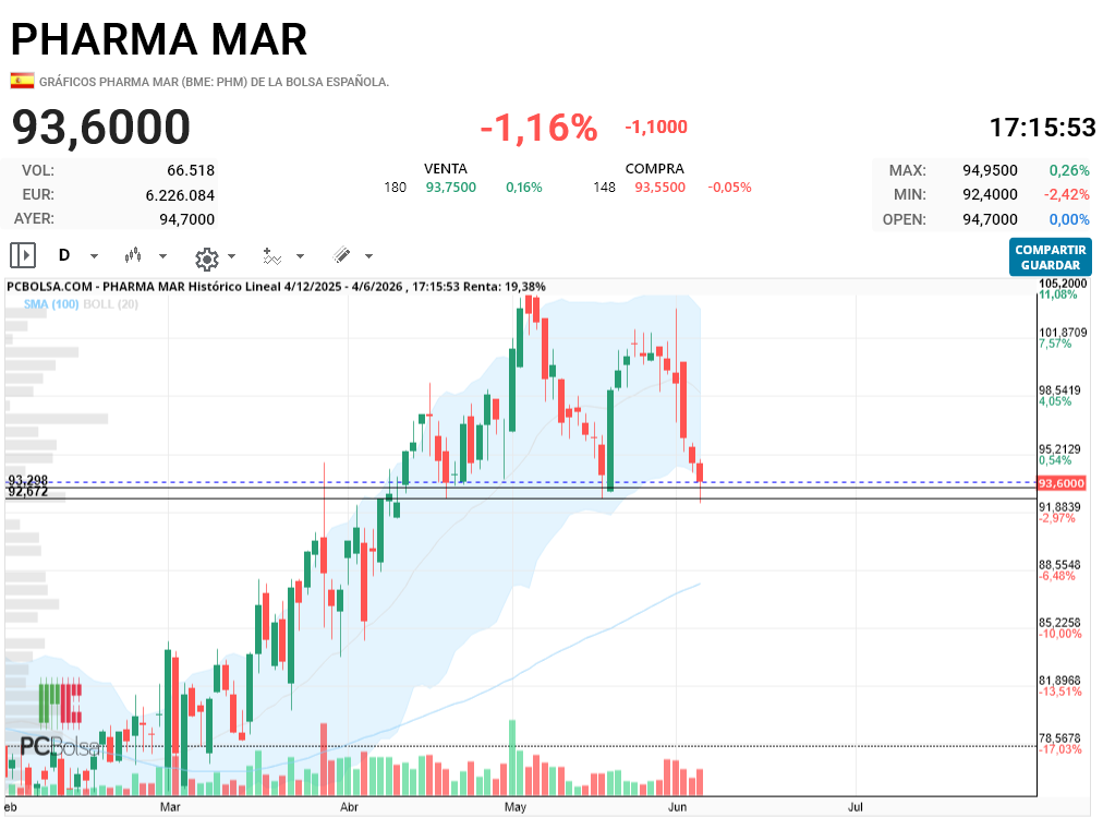 Pharma Mar - 303 entraron mas, ya sabeis donde está el stop no chivarse, el rebote me hubiera gustado mas contundente, mañana tiene oportunidad de emocionarme.