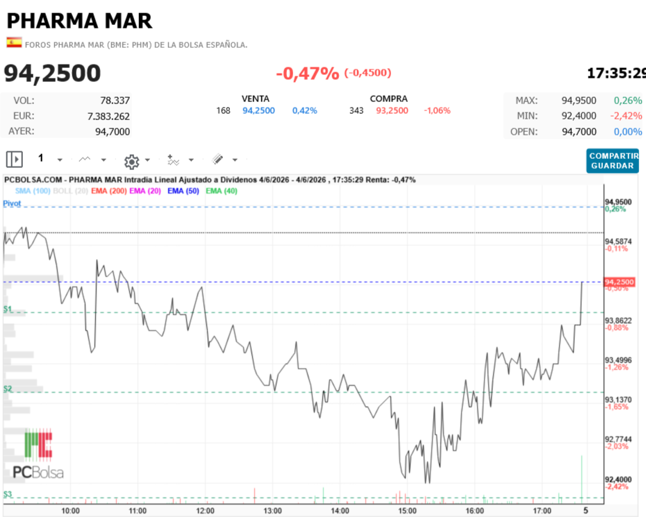Pharma Mar - todo