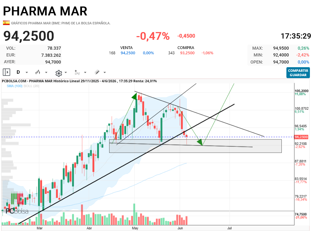 Pharma Mar - actualizamos las wolfe, justo en su linea intenta rebotar.. mañana importante, patron cambio en 4h confirmado, 1 dia sin confirmar.. todo a compra activado excepto semanal,Importante si mañana arranca verde marca diver alcista en 1 d.