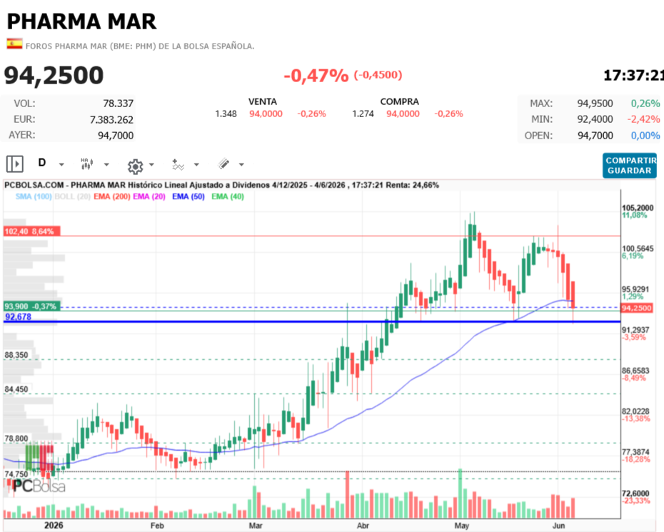 Pharma Mar -  