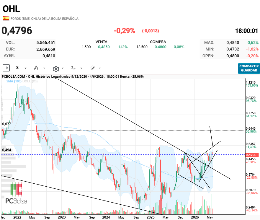 grafico de la accion santaballa12