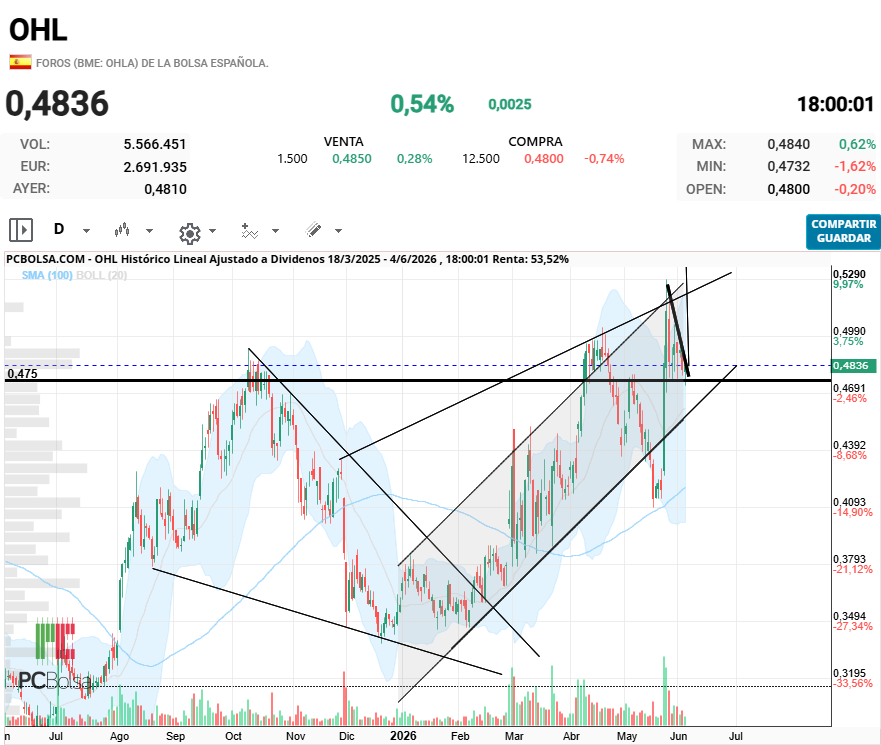 grafico de la accion santaballa12