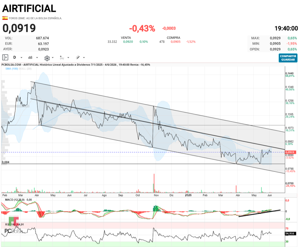 Airtificial - Me niego a pensar que volvemos al hoyo, hay un doble suelo, MACD al alza y RSI también, por un bajón como el de hoy con 60k euros de volumen, una mierda para ellos.