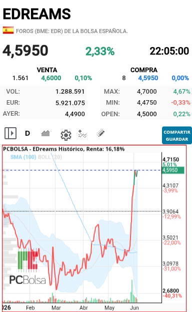 EDreams - Mirar que gráfica mas bonita tenemos no hace falta ni decir para donde va la acción, hasta un ciego puede ver a donde se dirige.