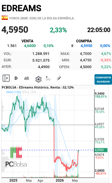 EDreams - Y esta hasta donde puede llegar la subida VAMOS A POR LOS CORTOS