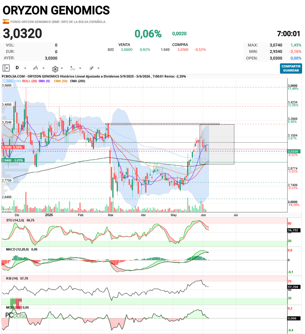 Oryzon Genomics - Ahora a construir el asa