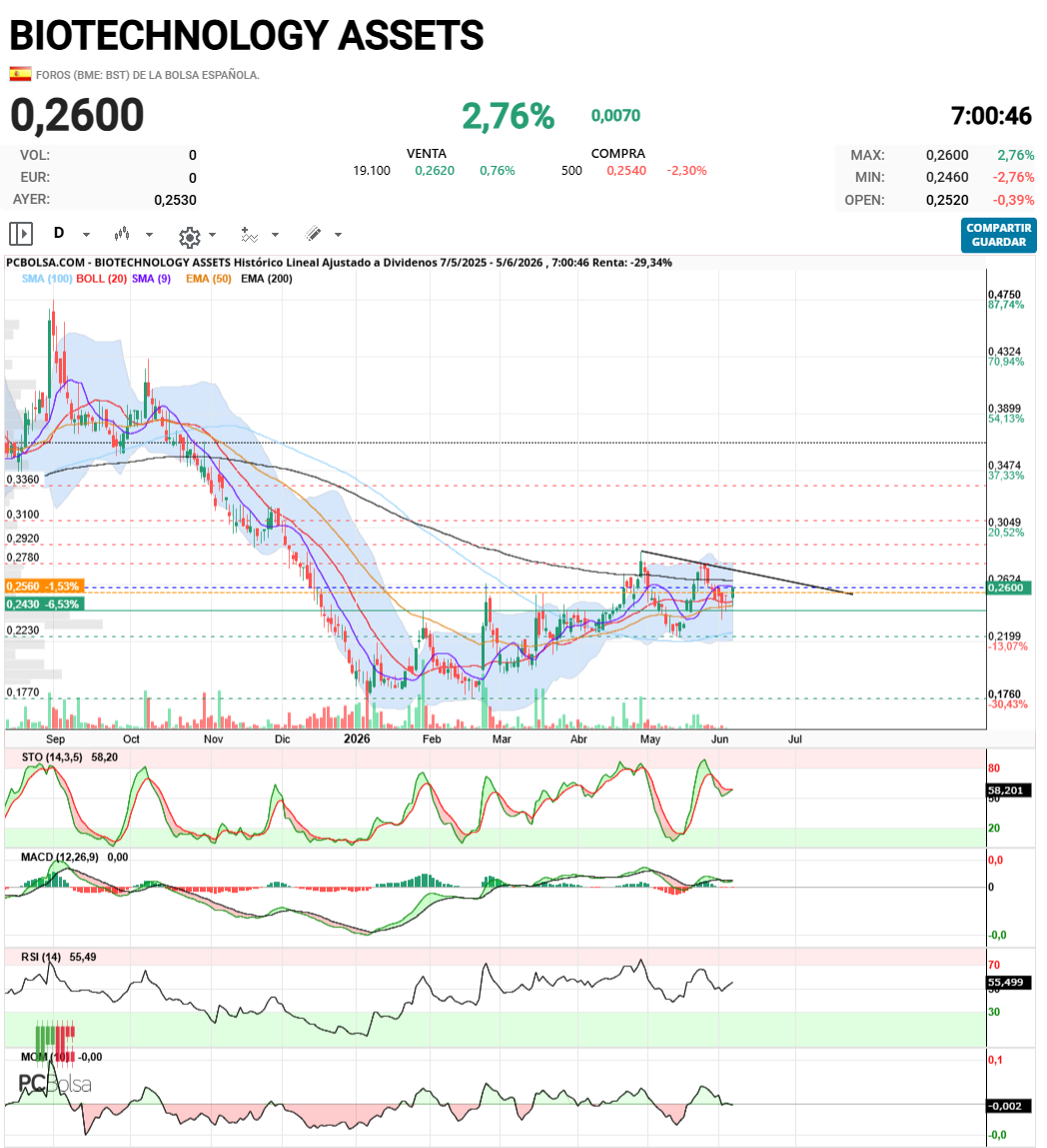 BIOTECHNOLOGY ASSETS - Será hoy, o ya la semana que viene