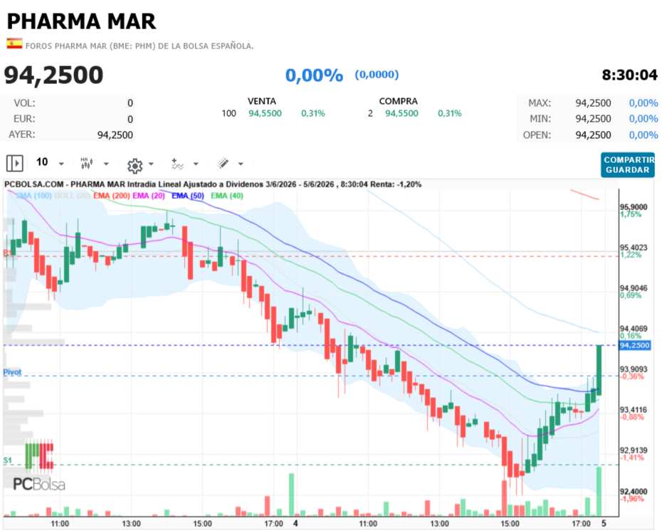 Pharma Mar - 
94,2500
0,00%
(0,0000)
8:30:04
Venta
100
0,31%
94,5500
Compra
2
0,31%
94,5500
