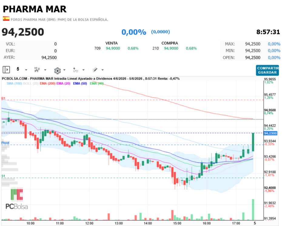 Pharma Mar - VENTA
709
0,68%
94,9000
COMPRA
210
0,68%
94,9000